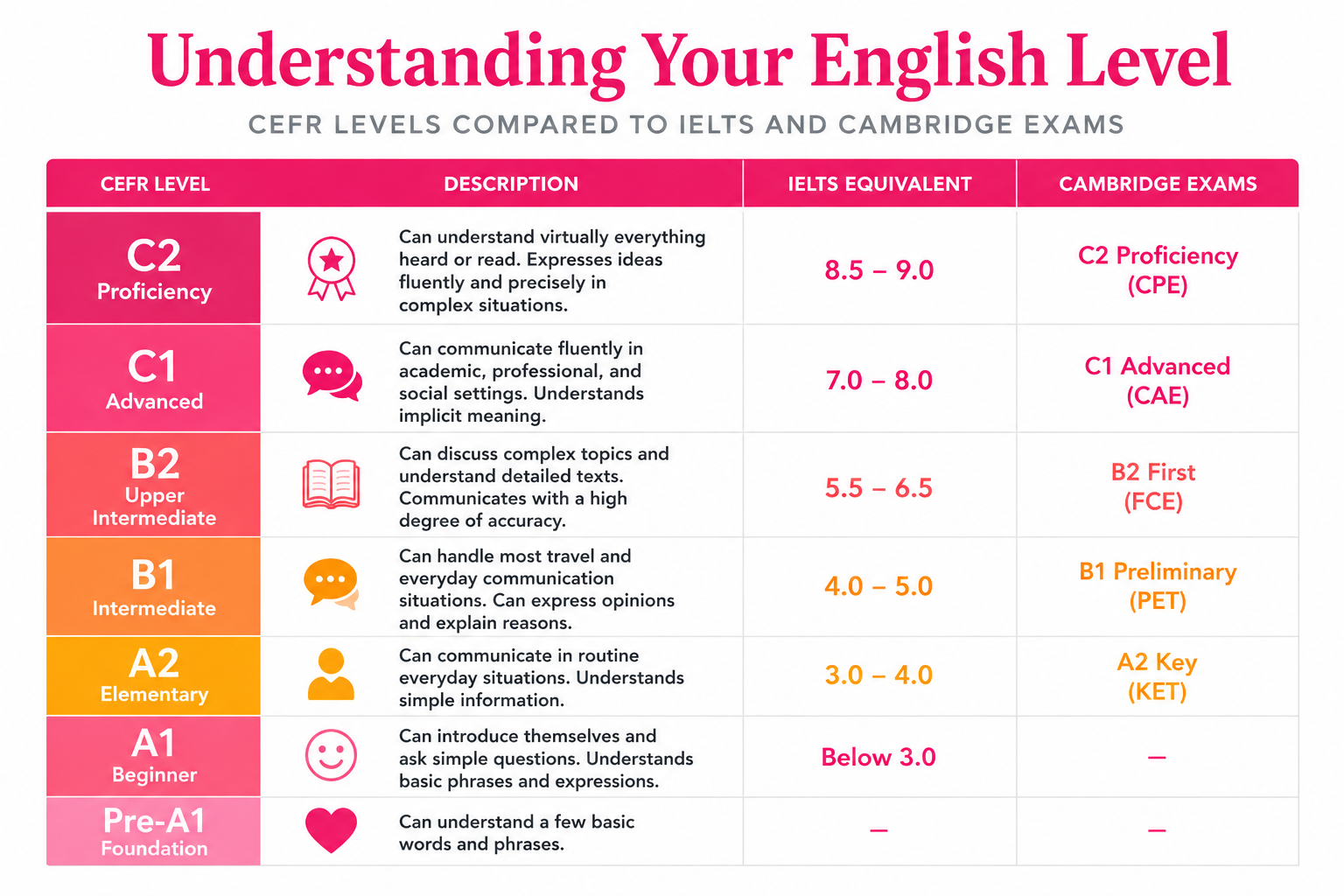 CEFR English level chart from A1 to C1